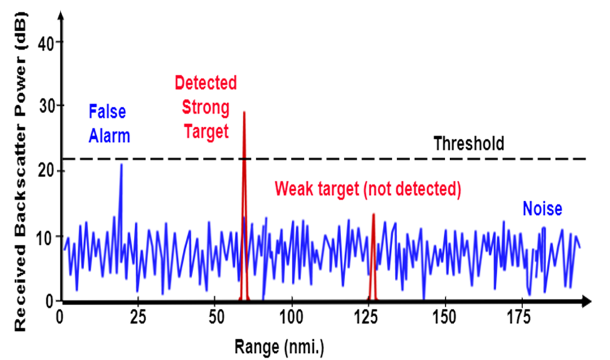 Fixed Threshold leading to False Alarms and missed detections of weak target